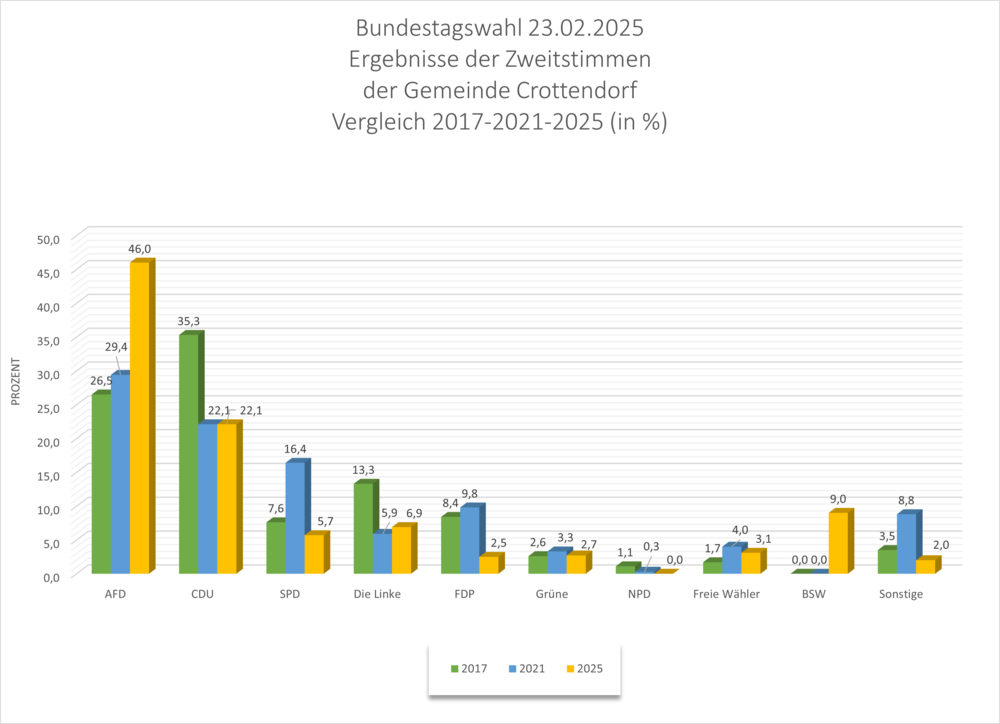 Diagramm Bundestagswahl 2025